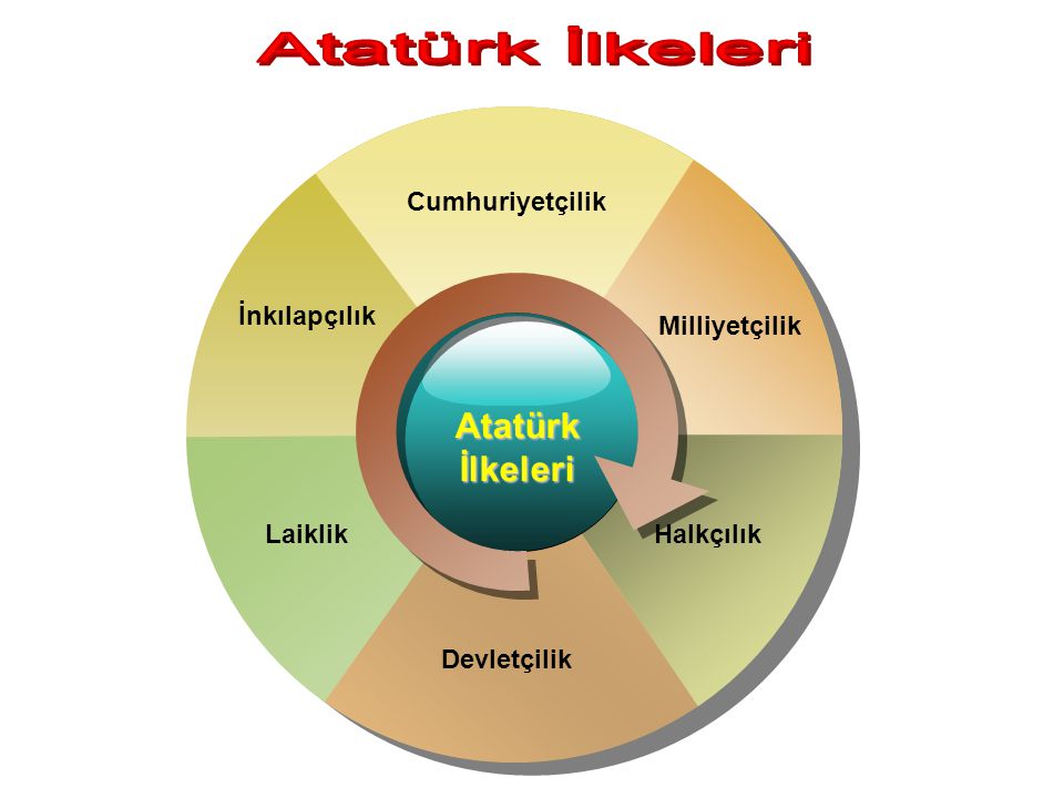Atatürk İlkeleri Atatürk İlkeleri Cumhuriyetçilik Milliyetçilik