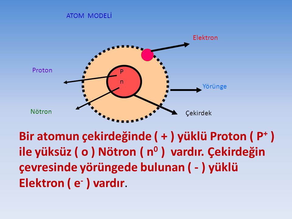 ATOM MODELİ Elektron. Proton. P. n. Yörünge. Nötron. Çekirdek.