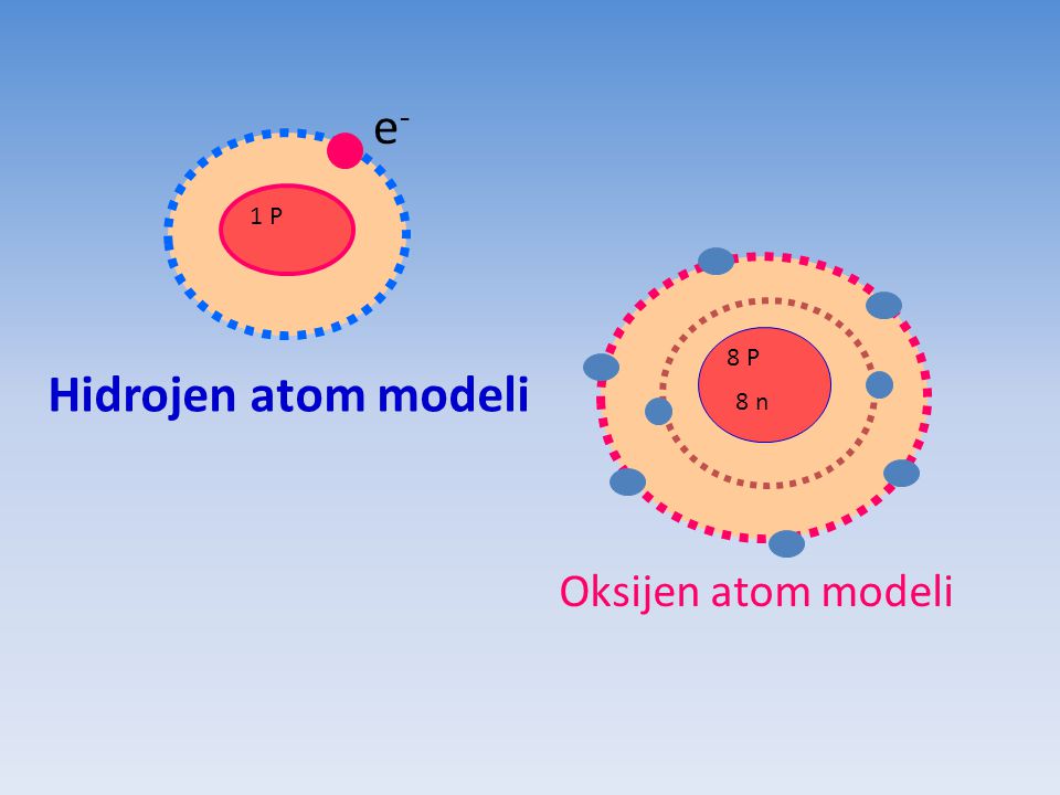 e- 1 P 8 P Hidrojen atom modeli 8 n Oksijen atom modeli