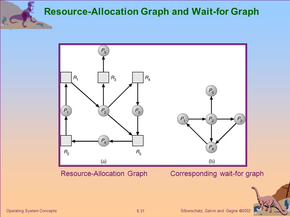 Resource-Allocation Graph and Wait-for Graph