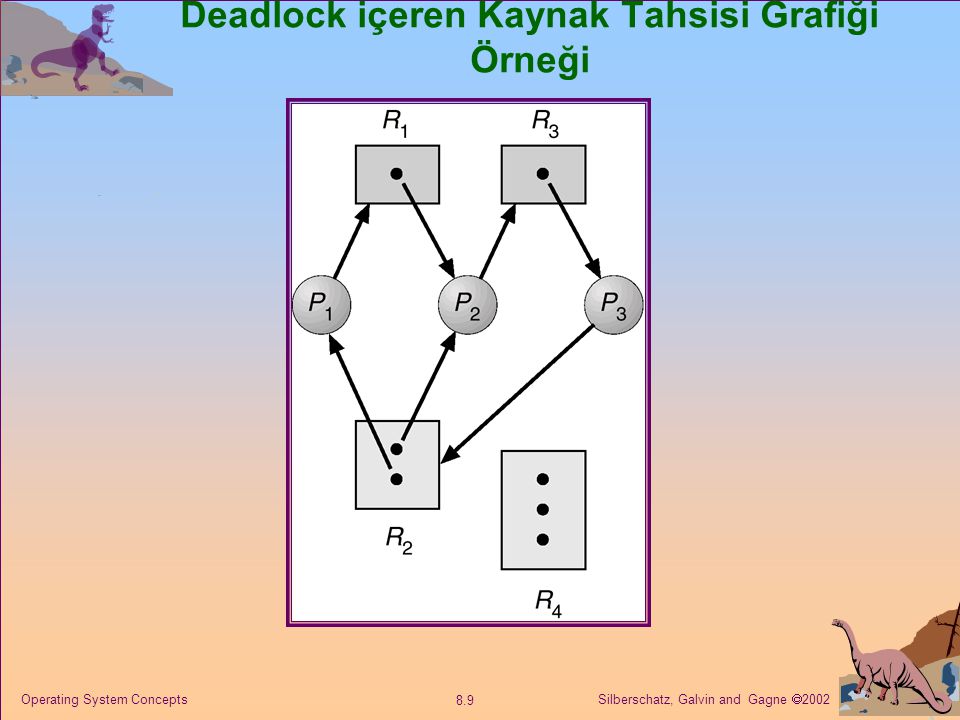 Deadlock içeren Kaynak Tahsisi Grafiği Örneği