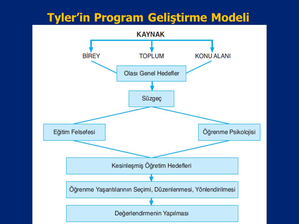Tyler’in Program Geliştirme Modeli