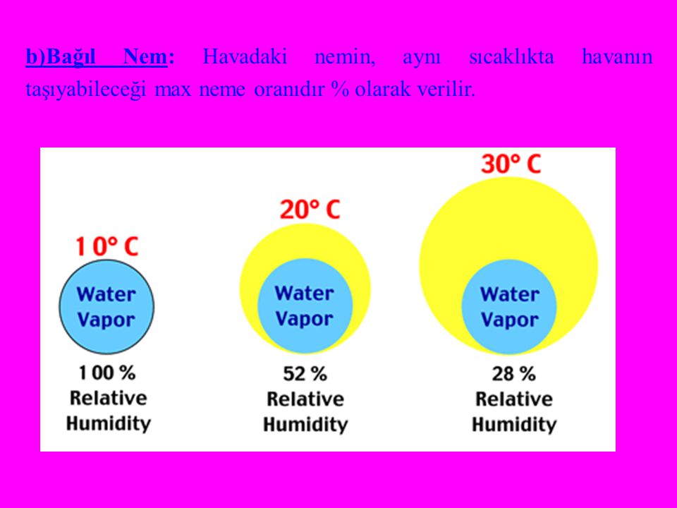 b)Bağıl Nem: Havadaki nemin, aynı sıcaklıkta havanın taşıyabileceği max neme oranıdır % olarak verilir.