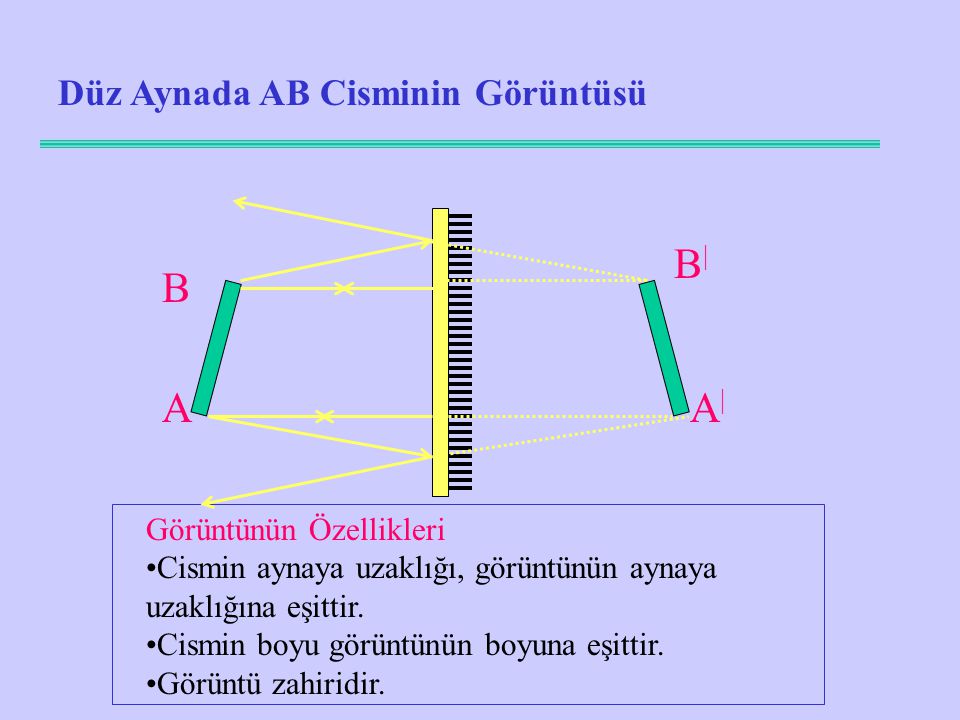 B| B A A| Düz Aynada AB Cisminin Görüntüsü Görüntünün Özellikleri