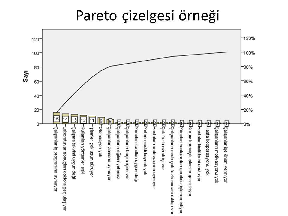 Pareto çizelgesi örneği