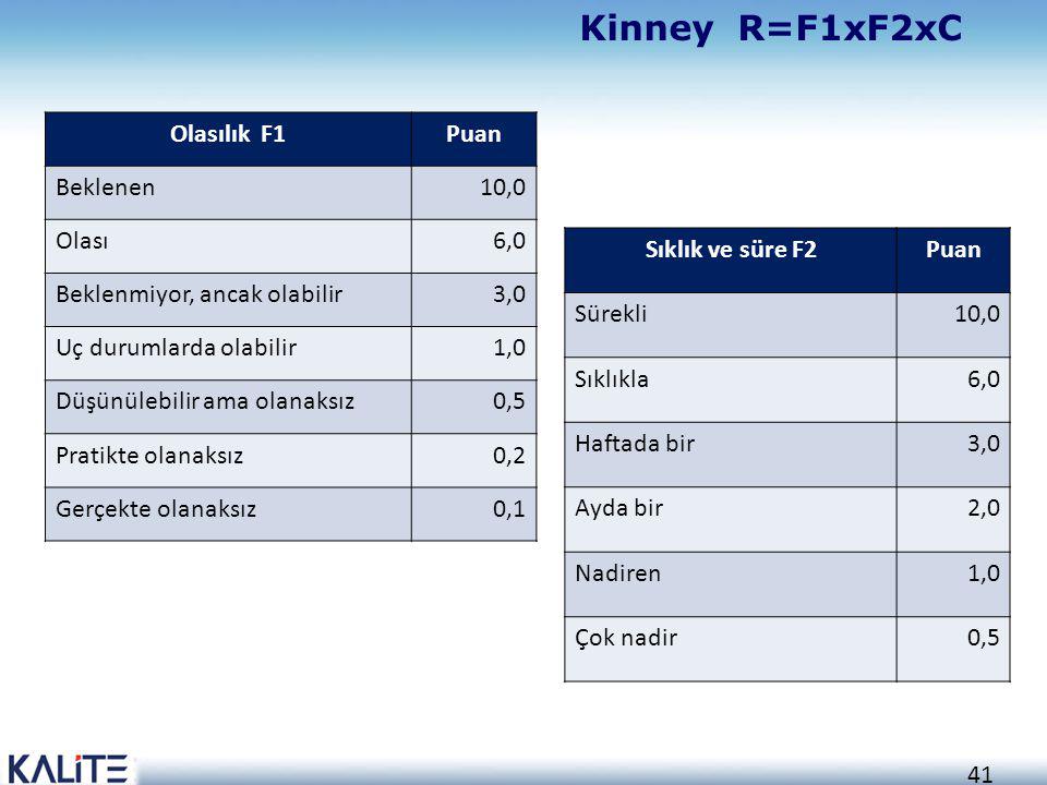 Kinney R=F1xF2xC Olasılık F1 Puan Beklenen 10,0 Olası 6,0