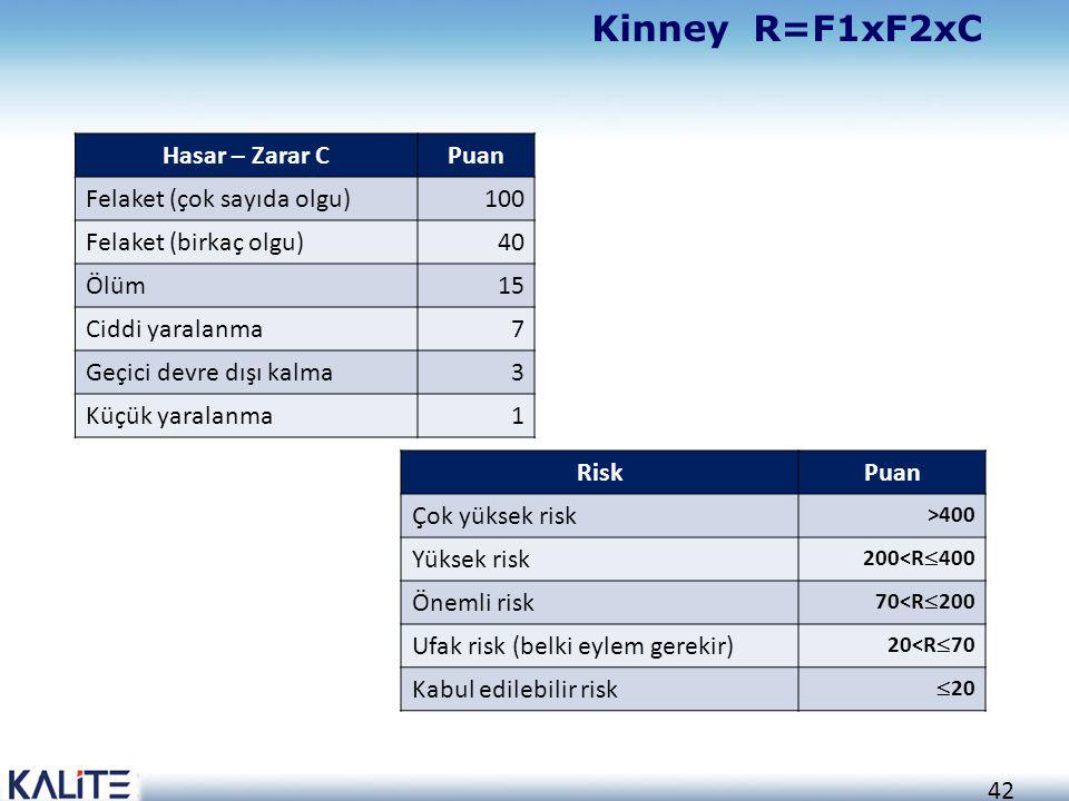 Kinney R=F1xF2xC Hasar – Zarar C Puan Felaket (çok sayıda olgu) 100