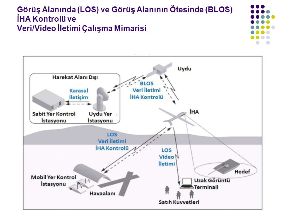 Görüş Alanında (LOS) ve Görüş Alanının Ötesinde (BLOS) İHA Kontrolü ve Veri/Video İletimi Çalışma Mimarisi
