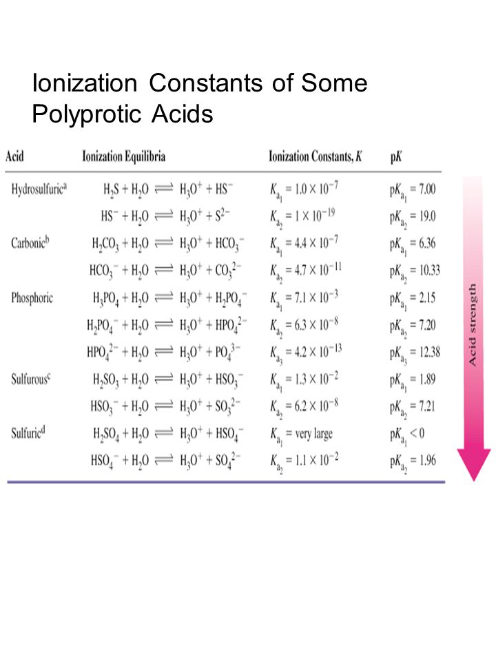 Ionization Constants of Some Polyprotic Acids