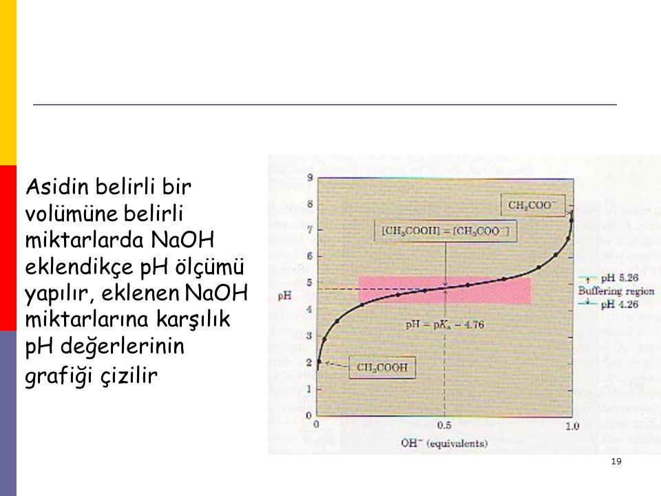 Asidin belirli bir volümüne belirli miktarlarda NaOH eklendikçe pH ölçümü yapılır, eklenen NaOH miktarlarına karşılık pH değerlerinin grafiği çizilir