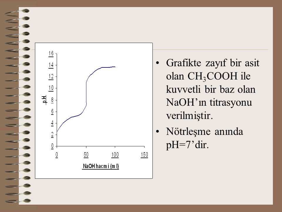 Grafikte zayıf bir asit olan CH3COOH ile kuvvetli bir baz olan NaOH’ın titrasyonu verilmiştir.