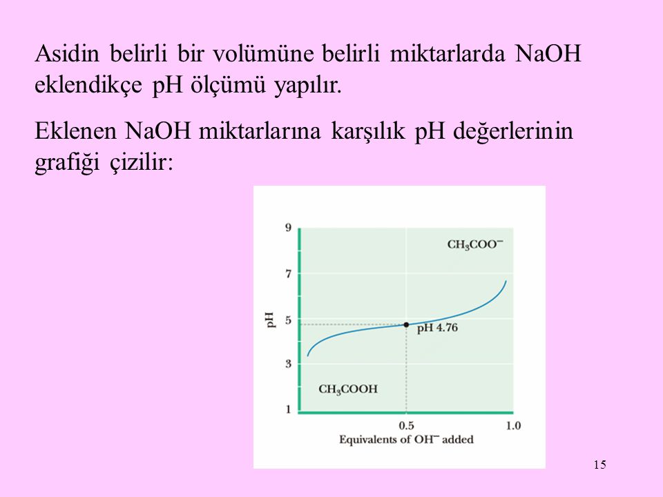 Asidin belirli bir volümüne belirli miktarlarda NaOH eklendikçe pH ölçümü yapılır.