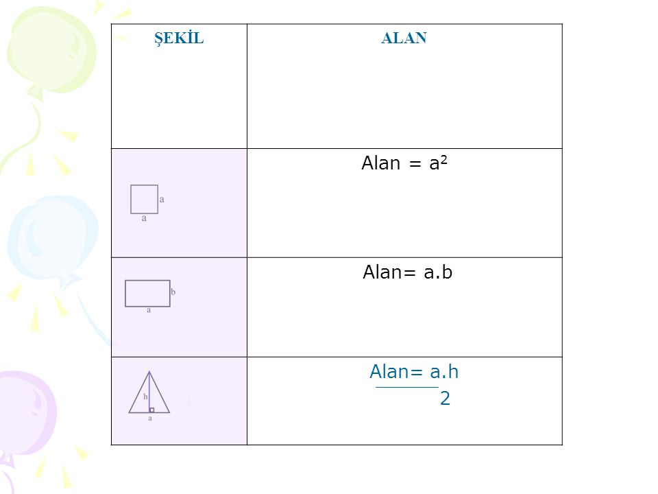 ŞEKİL ALAN Alan = a2 Alan= a.b Alan= a.h 2
