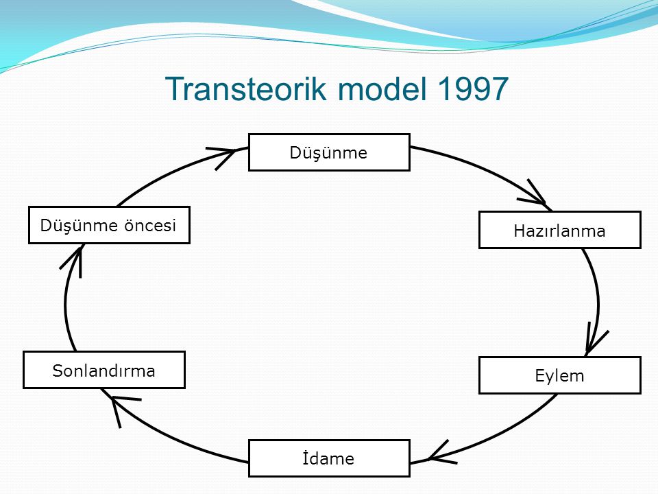 Transteorik model 1997 Düşünme Düşünme öncesi Hazırlanma Sonlandırma