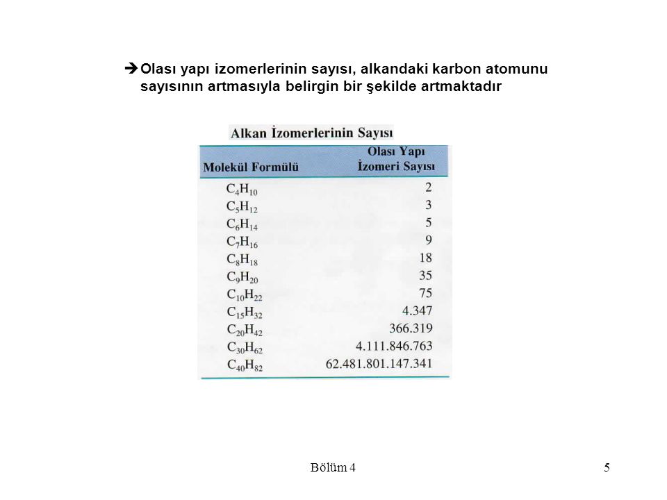 Olası yapı izomerlerinin sayısı, alkandaki karbon atomunu sayısının artmasıyla belirgin bir şekilde artmaktadır