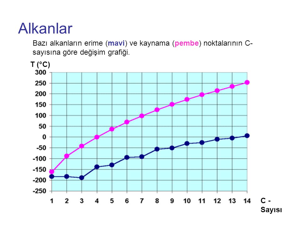 Alkanlar Bazı alkanların erime (mavi) ve kaynama (pembe) noktalarının C-sayısına göre değişim grafiği.
