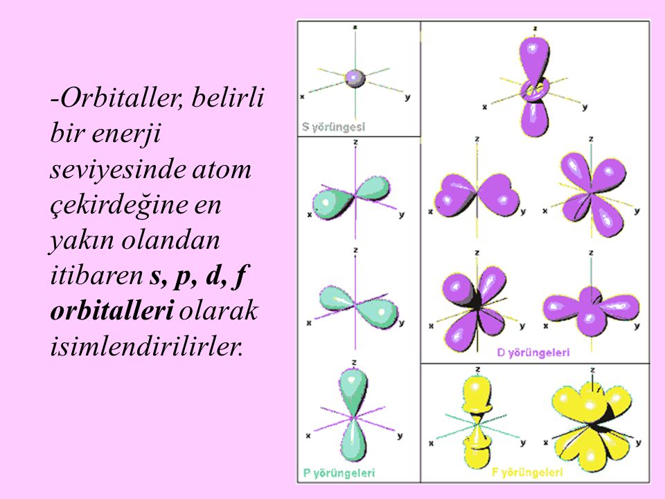 -Orbitaller, belirli bir enerji seviyesinde atom çekirdeğine en yakın olandan itibaren s, p, d, f orbitalleri olarak isimlendirilirler.