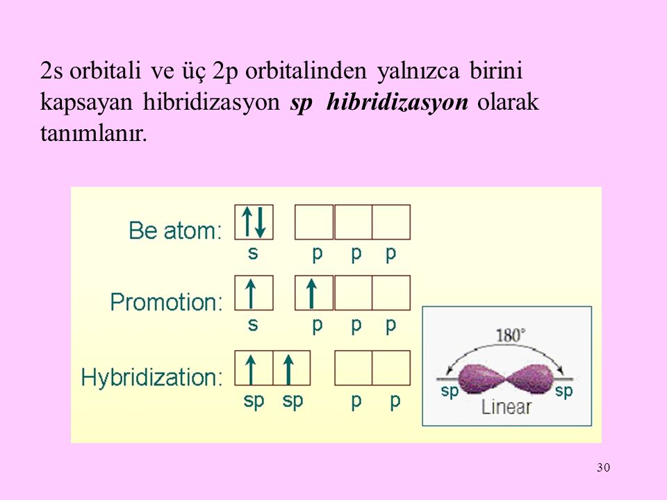 2s orbitali ve üç 2p orbitalinden yalnızca birini kapsayan hibridizasyon sp hibridizasyon olarak tanımlanır.