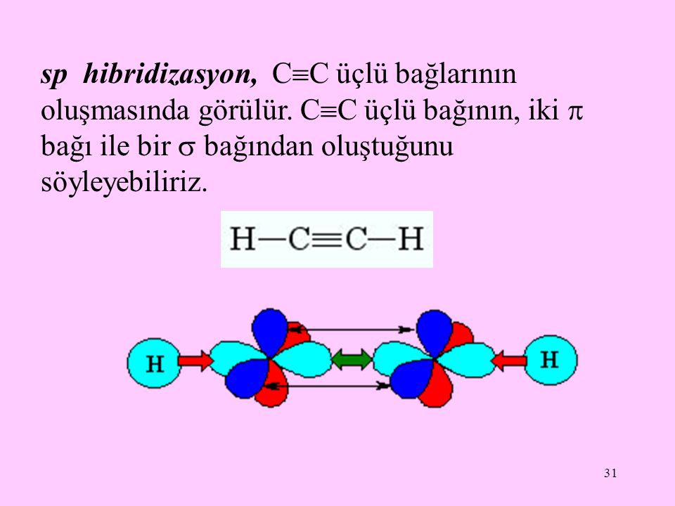 sp hibridizasyon, CC üçlü bağlarının oluşmasında görülür