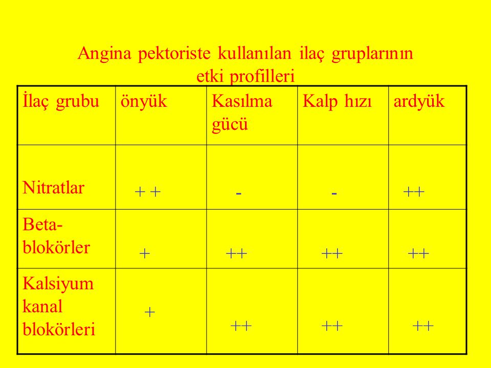 Angina pektoriste kullanılan ilaç gruplarının etki profilleri