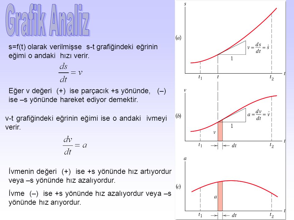Grafik Analiz s=f(t) olarak verilmişse s-t grafiğindeki eğrinin eğimi o andaki hızı verir.