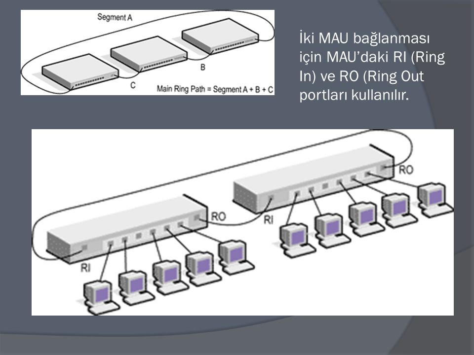 İki MAU bağlanması için MAU’daki RI (Ring In) ve RO (Ring Out portları kullanılır.
