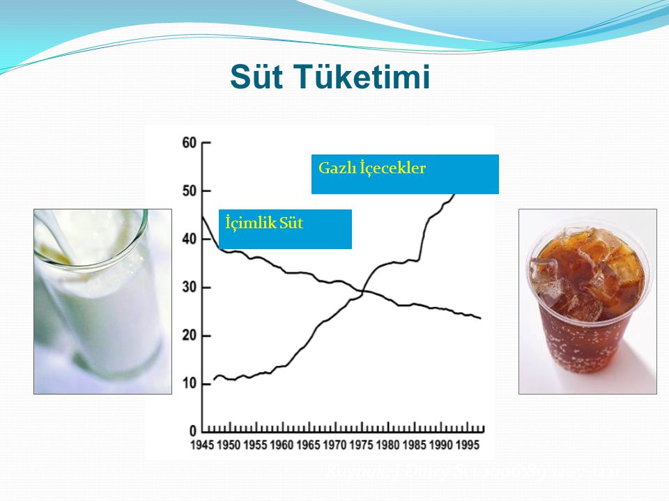Süt Tüketimi Kaynak: J Dairy Sci.2006;89: Gazlı İçecekler