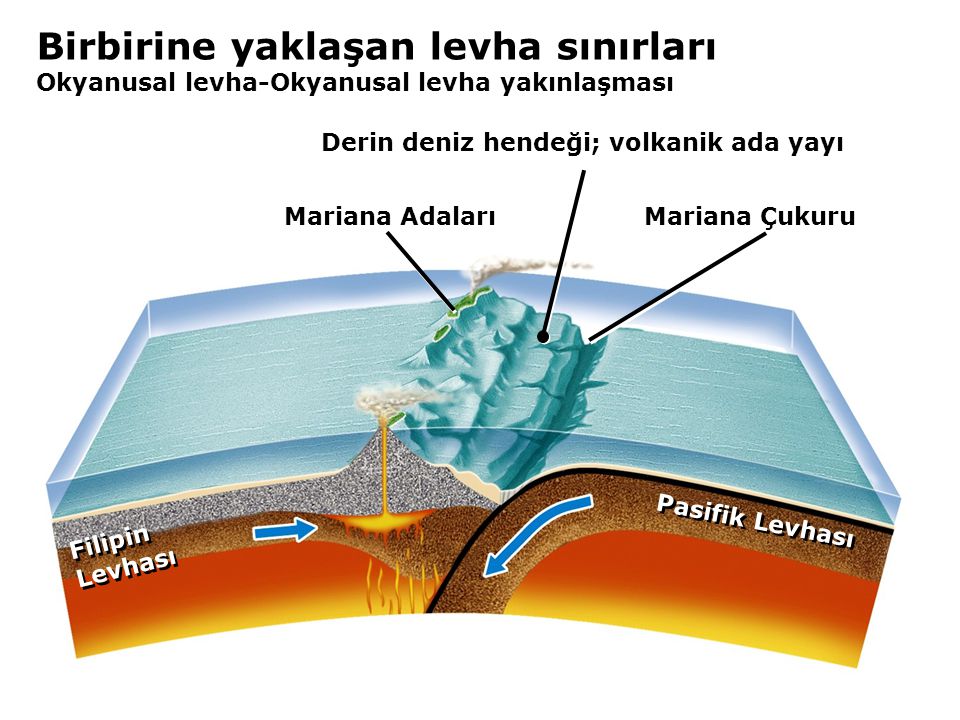 Derin deniz hendeği; volkanik ada yayı