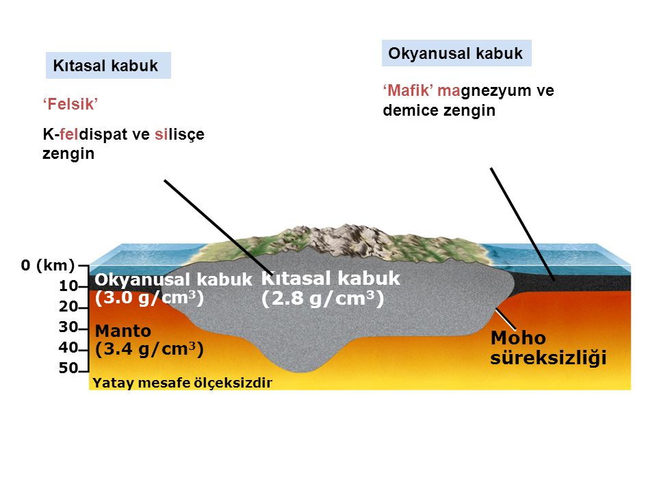 Kıtasal kabuk (2.8 g/cm3) Moho süreksizliği Okyanusal kabuk