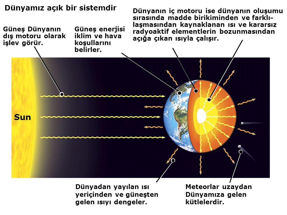 Sun Dünyamız açık bir sistemdir