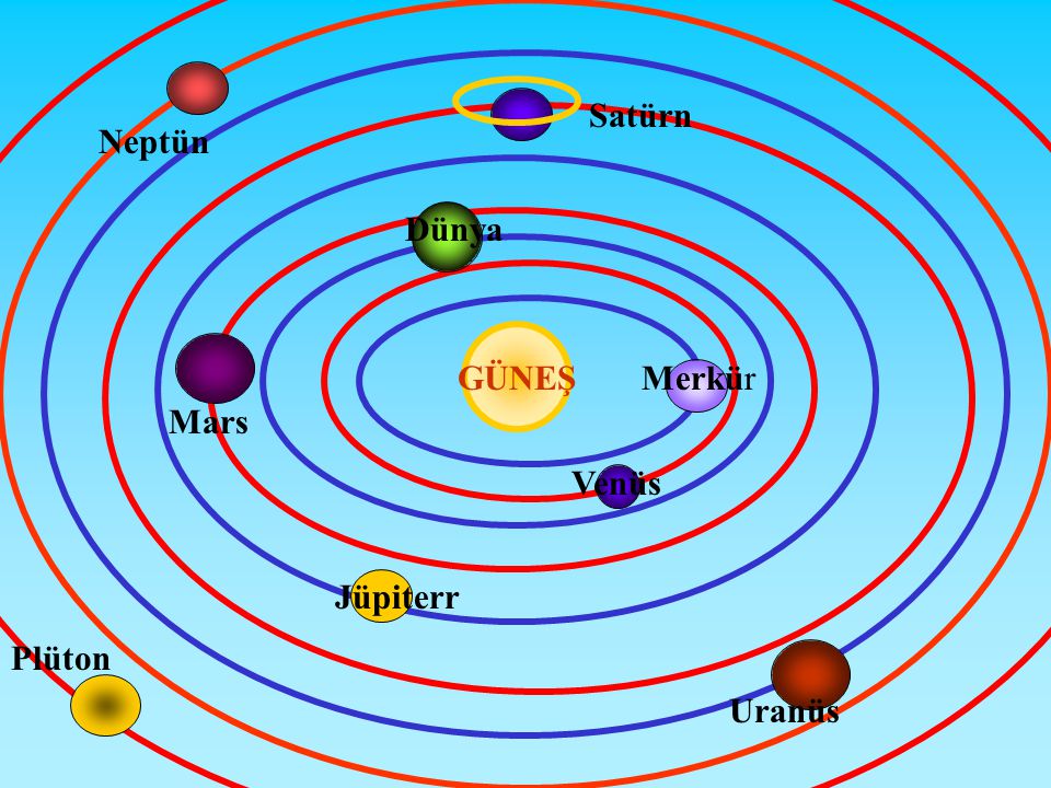 Satürn Neptün Dünya GÜNEŞ Merkür Mars Venüs Jüpiterr Plüton Uranüs