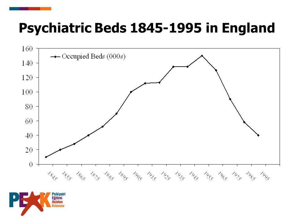 Psychiatric Beds in England