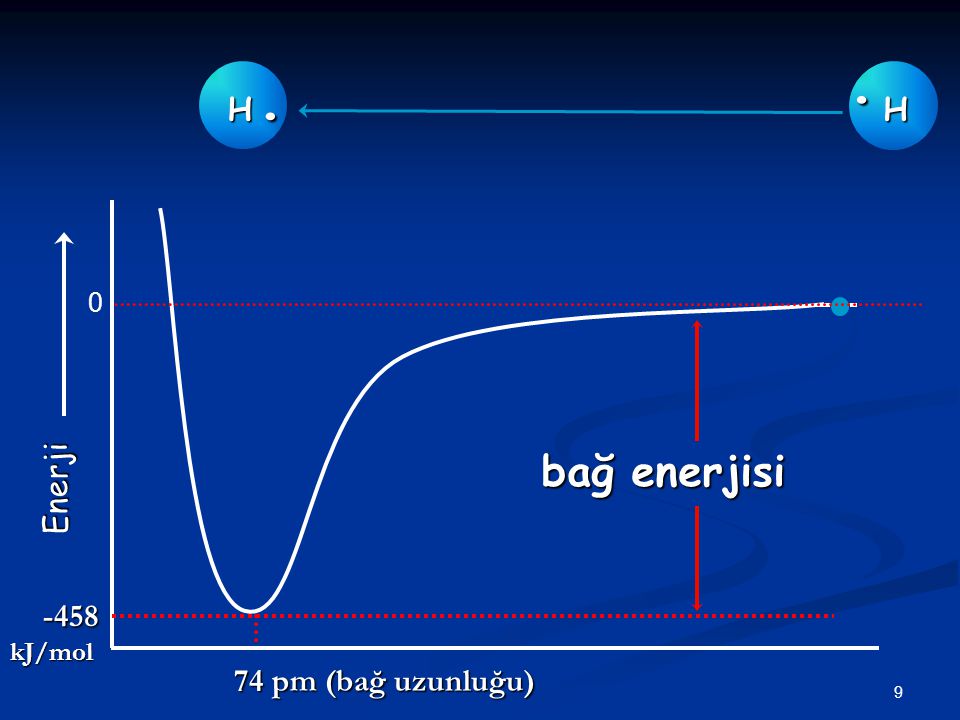 H . H . . H Enerji bağ enerjisi -458 kJ/mol 74 pm (bağ uzunluğu)