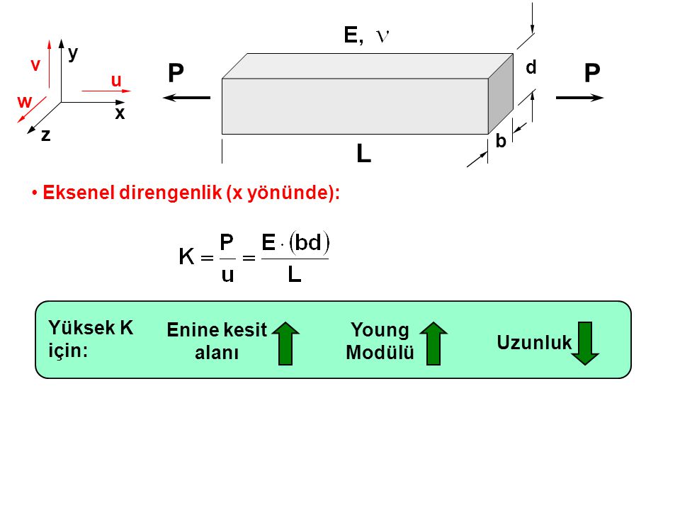 P P L y v d u w x z b Eksenel direngenlik (x yönünde): Yüksek K için: