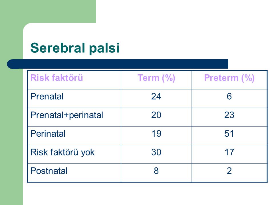 Serebral palsi Risk faktörü Term (%) Preterm (%) Prenatal 24 6