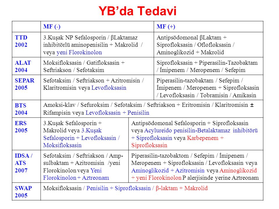 YB’da Tedavi MF (-) MF (+) TTD 2002