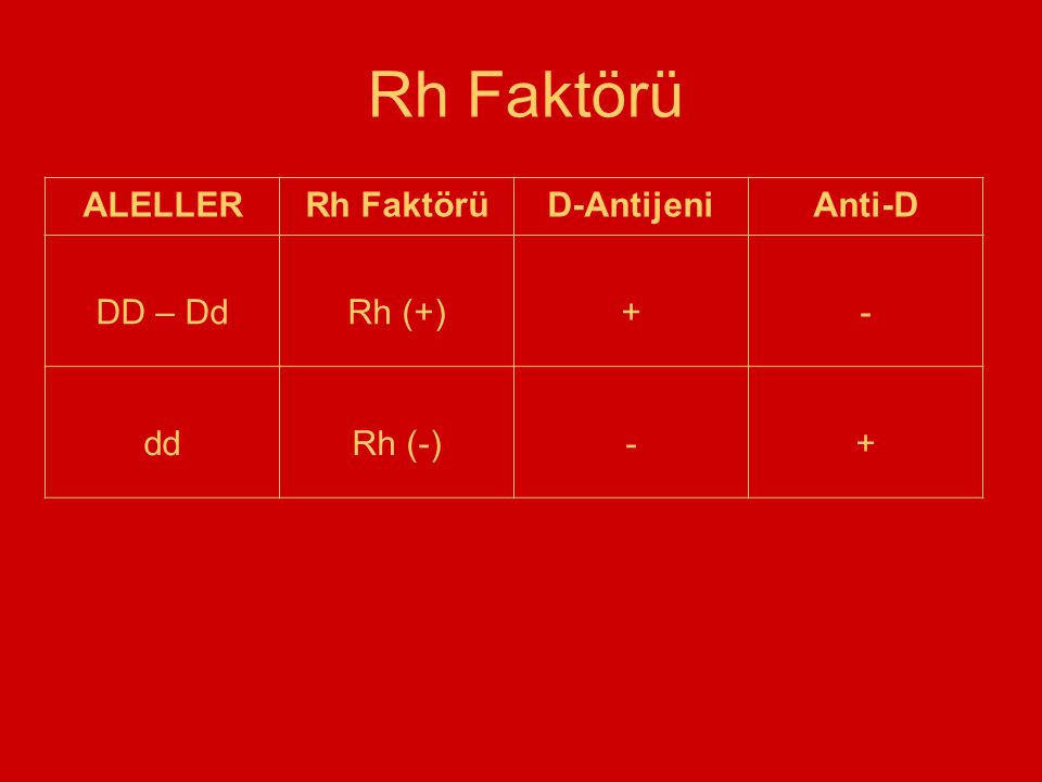 Rh Faktörü ALELLER Rh Faktörü D-Antijeni Anti-D DD – Dd Rh (+) + - dd