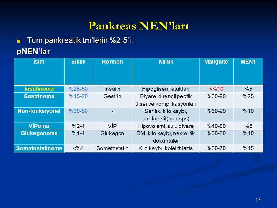 Pankreas NEN’ları Tüm pankreatik tm’lerin %2-5’i. pNEN’lar İsim Sıklık