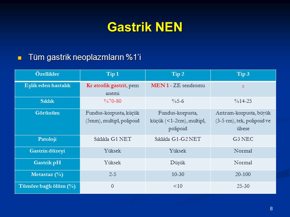Gastrik NEN Tüm gastrik neoplazmların %1’i Özellikler Tip 1 Tip 2