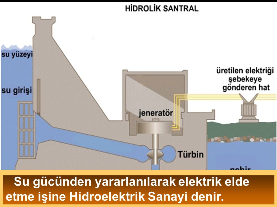Su gücünden yararlanılarak elektrik elde etme işine Hidroelektrik Sanayi denir.