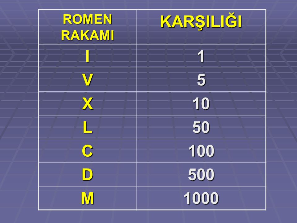 ROMEN RAKAMI KARŞILIĞI I 1 V 5 X 10 L 50 C 100 D 500 M 1000
