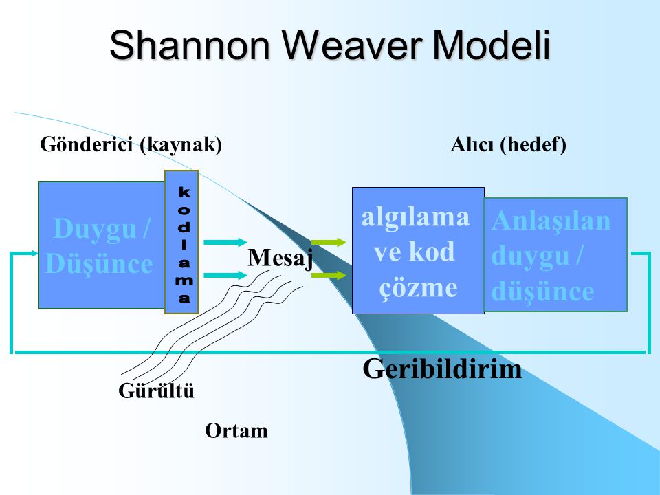 Shannon Weaver Modeli algılama Duygu / Anlaşılan duygu / düşünce