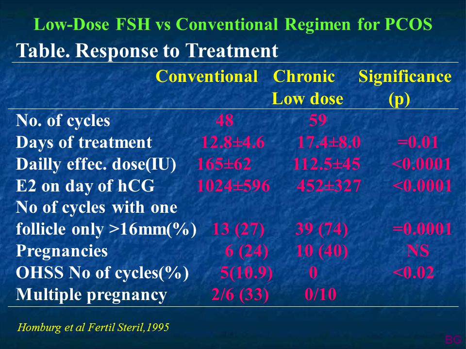 Low-Dose FSH vs Conventional Regimen for PCOS