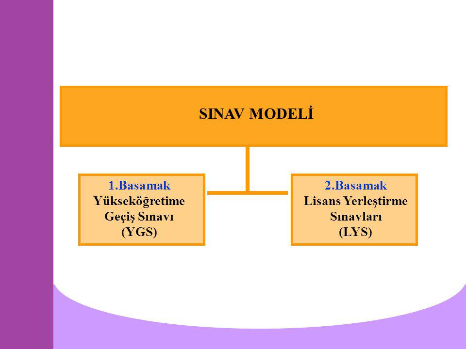 SINAV MODELİ 1.Basamak Yükseköğretime Geçiş Sınavı (YGS) 2.Basamak