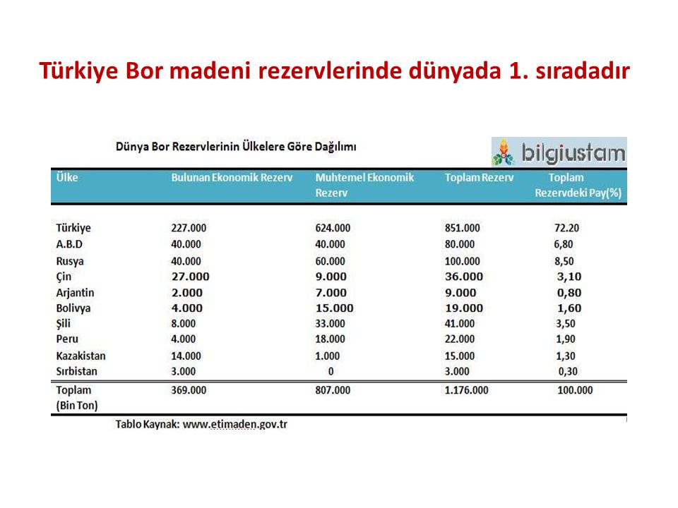 Türkiye Bor madeni rezervlerinde dünyada 1. sıradadır
