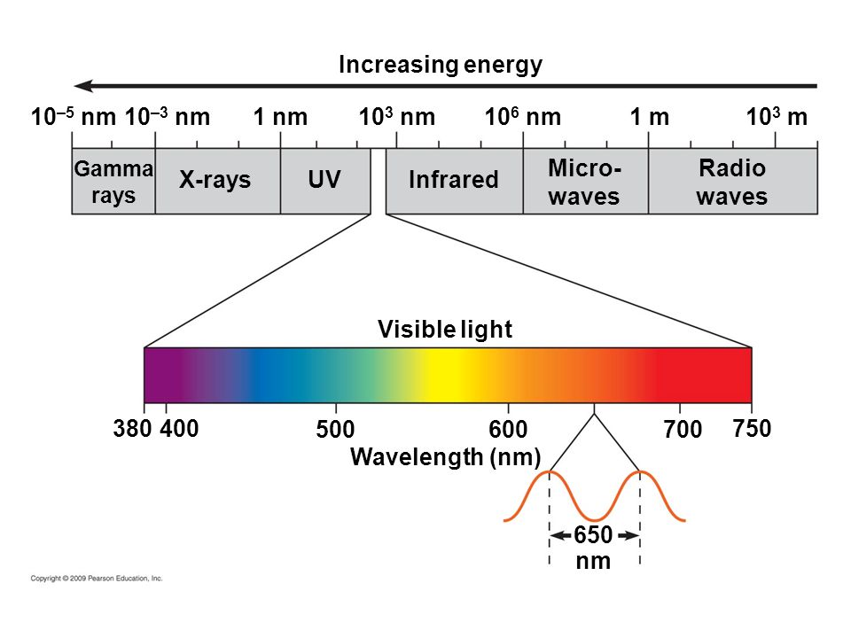Increasing energy 10–5 nm 10–3 nm 1 nm 103 nm 106 nm 1 m 103 m Micro-