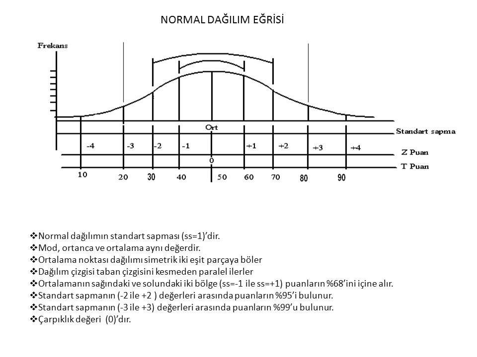 NORMAL DAĞILIM EĞRİSİ Normal dağılımın standart sapması (ss=1)’dir.