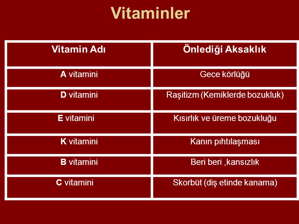 Vitaminler Vitamin Adı Önlediği Aksaklık A vitamini Gece körlüğü