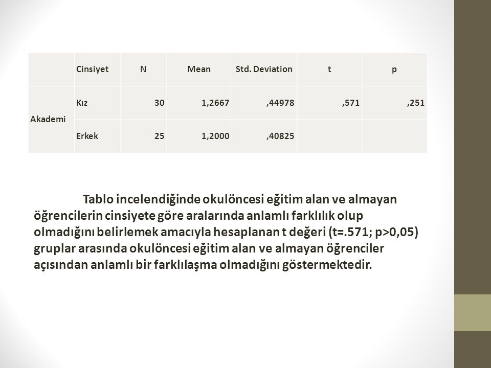 Cinsiyet. N. Mean. Std. Deviation. t. p. Akademi. Kız ,2667. , ,571. ,251.