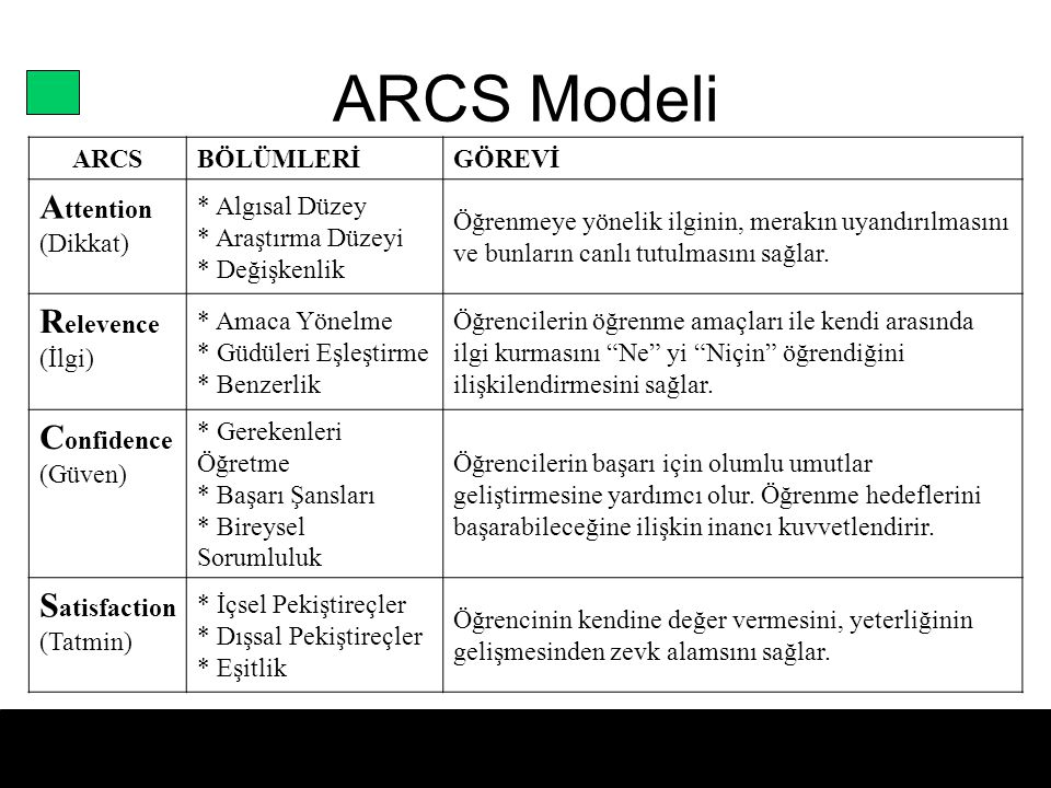 ARCS Modeli Attention Relevence Confidence Satisfaction ARCS BÖLÜMLERİ
